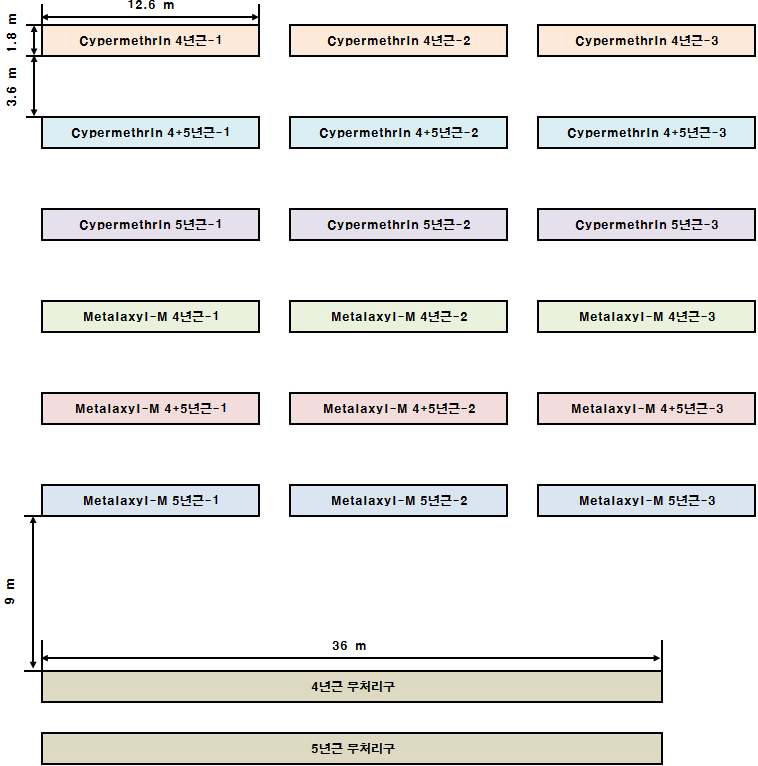 인삼에 대한 cypermethrin과 metalaxyl-M의 포장 시험 배치도(2015-2016)
