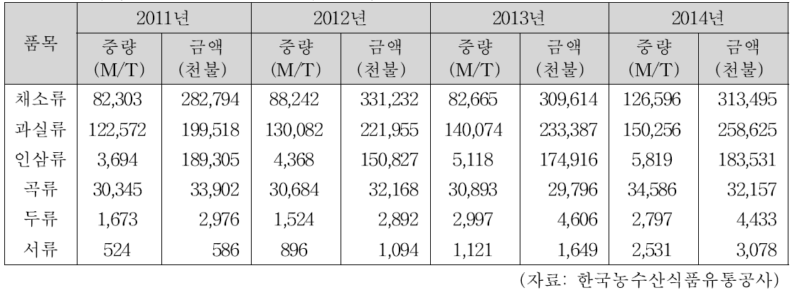 국내 농산물 품목별 연간 수출실적