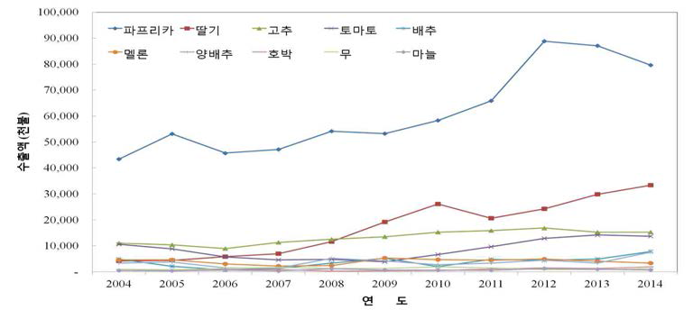 주요 수출 채소류 품목별 수출실적