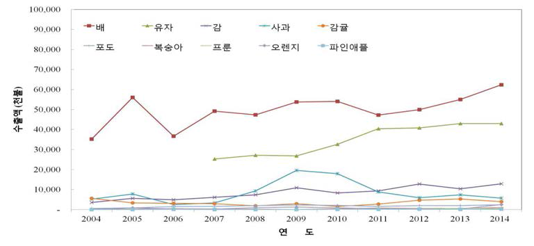 주요 수출 과실류 품목별 수출실적