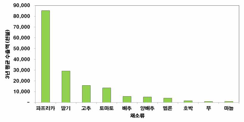 주요 수출 과채소류 품목별 3년 평균 수출실적 (2012-2014년)