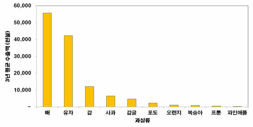 주요 수출 과실류 품목별 3년 평균 수출실적 (2012-2014년)