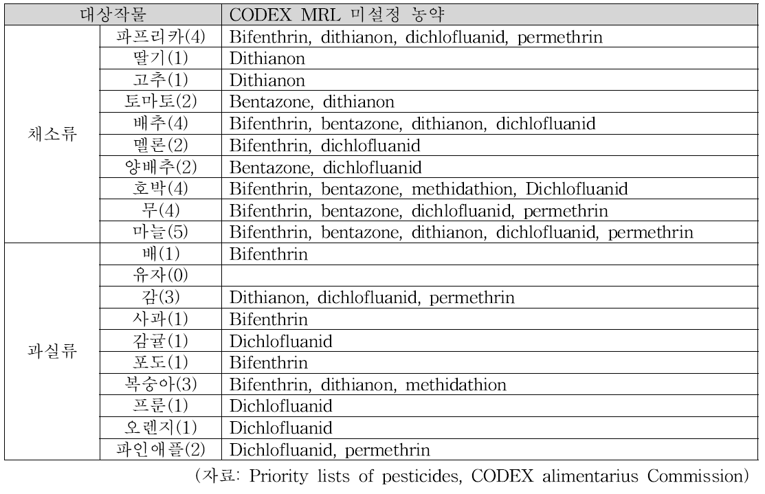 주요수출작물에 대한 2018년 CODEX priority list MRL 미설정 농약