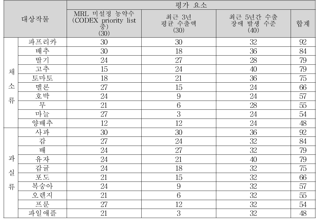 주요 수출작물 잔류농약허용기준 설정 우선순위 평가 (2017년 CODEX priority list 기준)