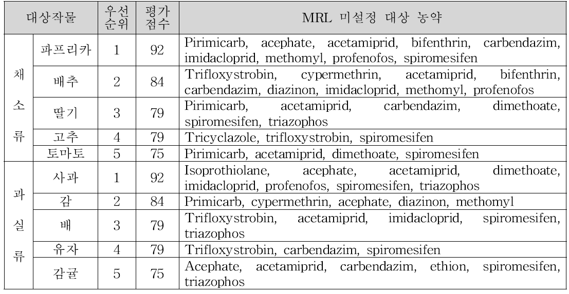 대상 작물 및 농약 선정 (2017년 CODEX priority list 기준)