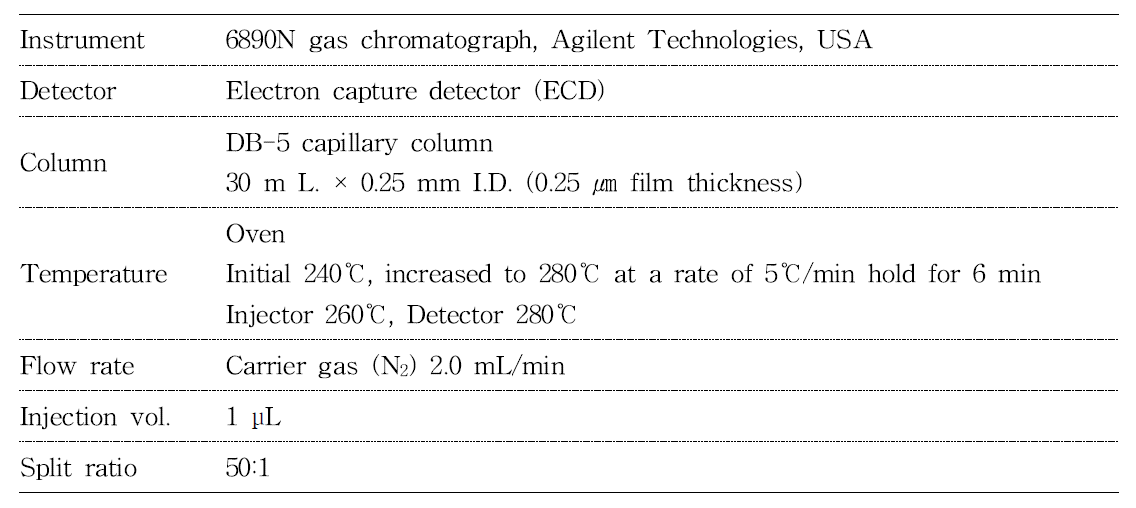 인삼 중 시험농약의 잔류분석을 위한 GLC-ECD 분석 조건