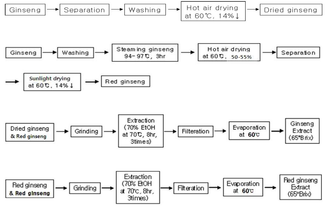 인삼 가공품 제조 방법