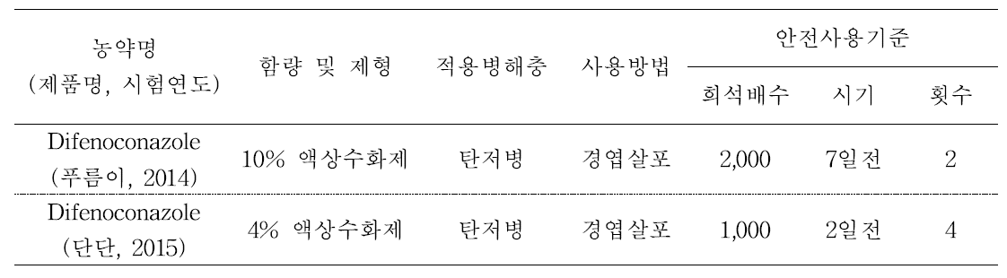 시험농약의 안전사용기준