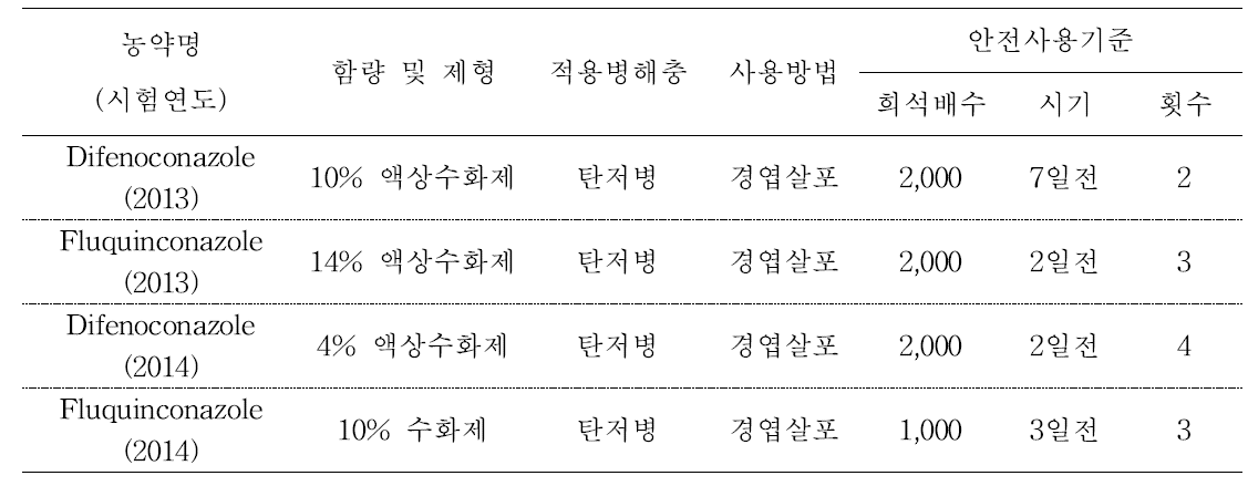 시험농약의 안전사용기준