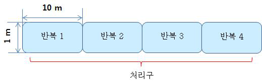 고추에 대한 difenoconazole의 포장 시험 배치도