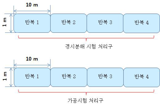 토마토 중 fluquinconazole의 포장 배치도