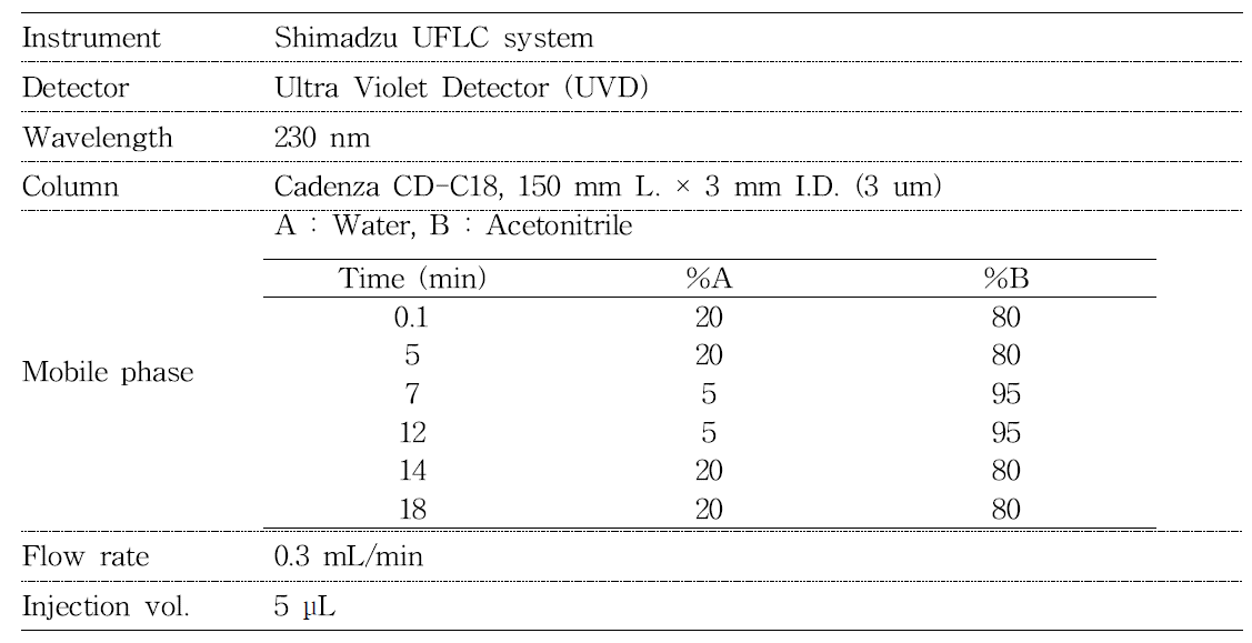 고추 중 시험농약의 잔류분석을 위한 UFLC-UVD 분석 조건