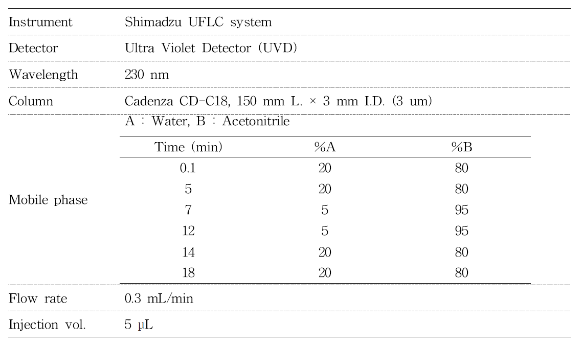파프리카 중 difenoconazole 시험농약의 잔류분석을 위한 UFLC-UVD 분석 조건