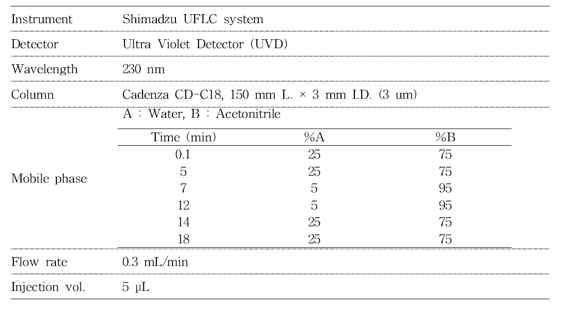 파프리카 중 fluquinconazole 시험농약의 잔류분석을 위한 UFLC-UVD 분석 조건