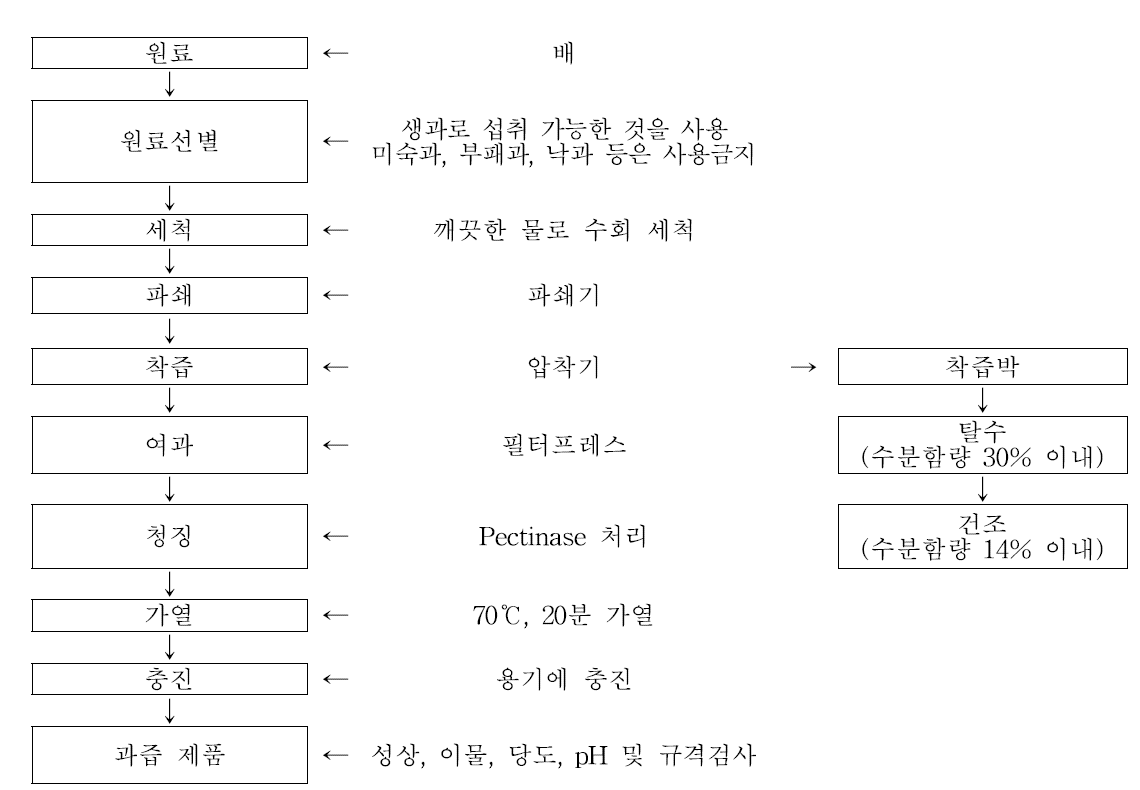 배를 이용한 과즙 및 과즙박 제조공정