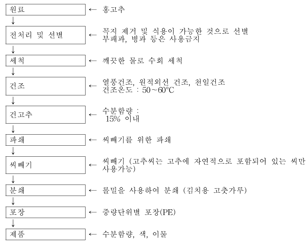 고춧가루의 제조공정