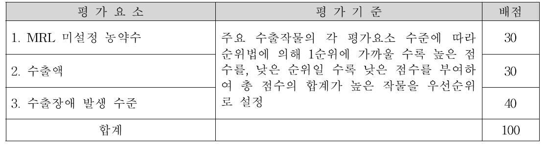 대상작물 선정 기준