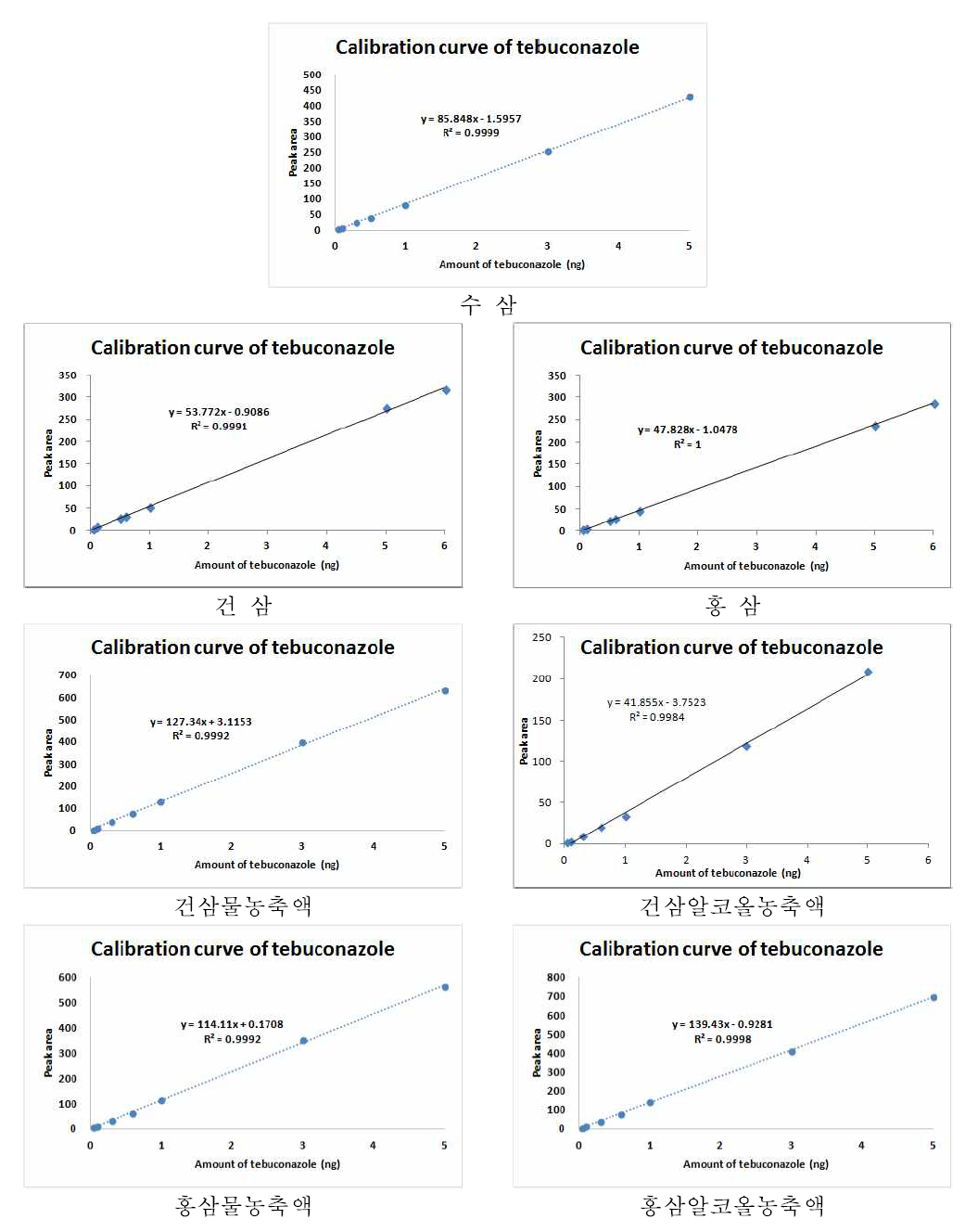 4년근 인삼 및 가공품 중 tebuconazole의 정량을 위한 표준 검량선