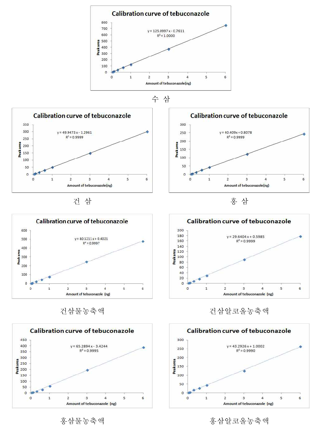 5년근 인삼 및 가공품 중 tebuconazole의 정량을 위한 표준 검량선