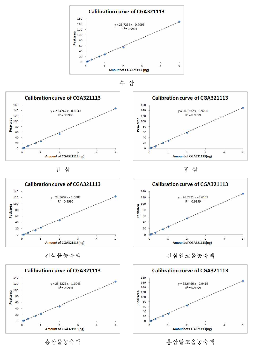 5년근 인삼 및 가공품 중 CGA321113의 정량을 위한 표준 검량선