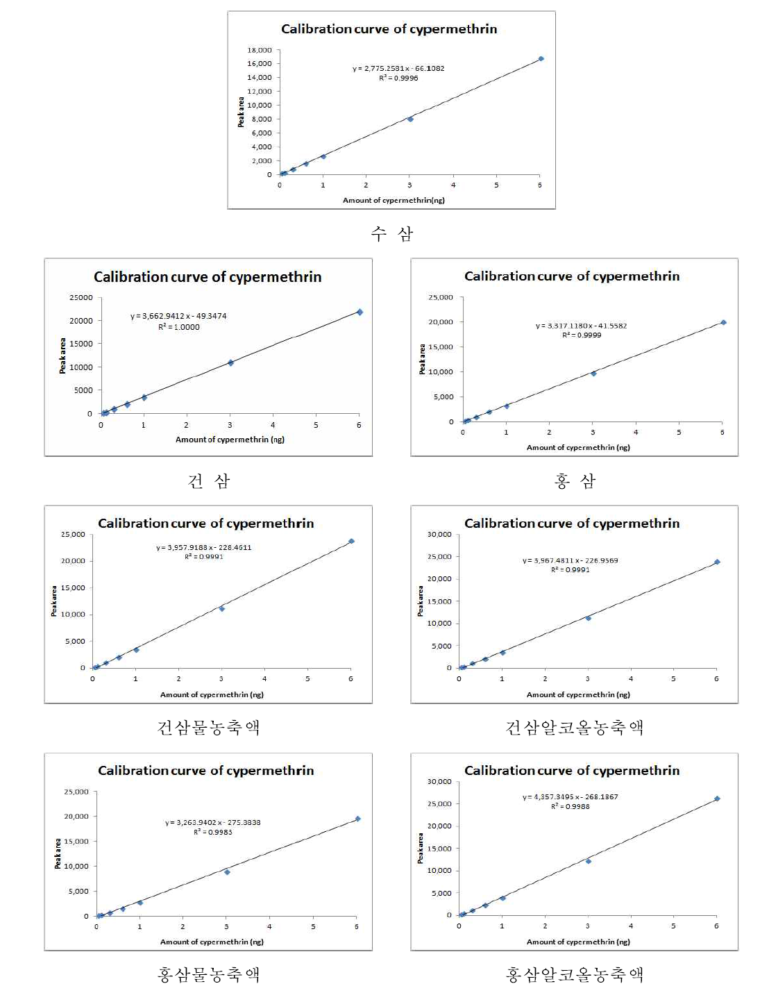 4년근 인삼 및 가공품 중 cypermethrin의 정량을 위한 표준 검량선