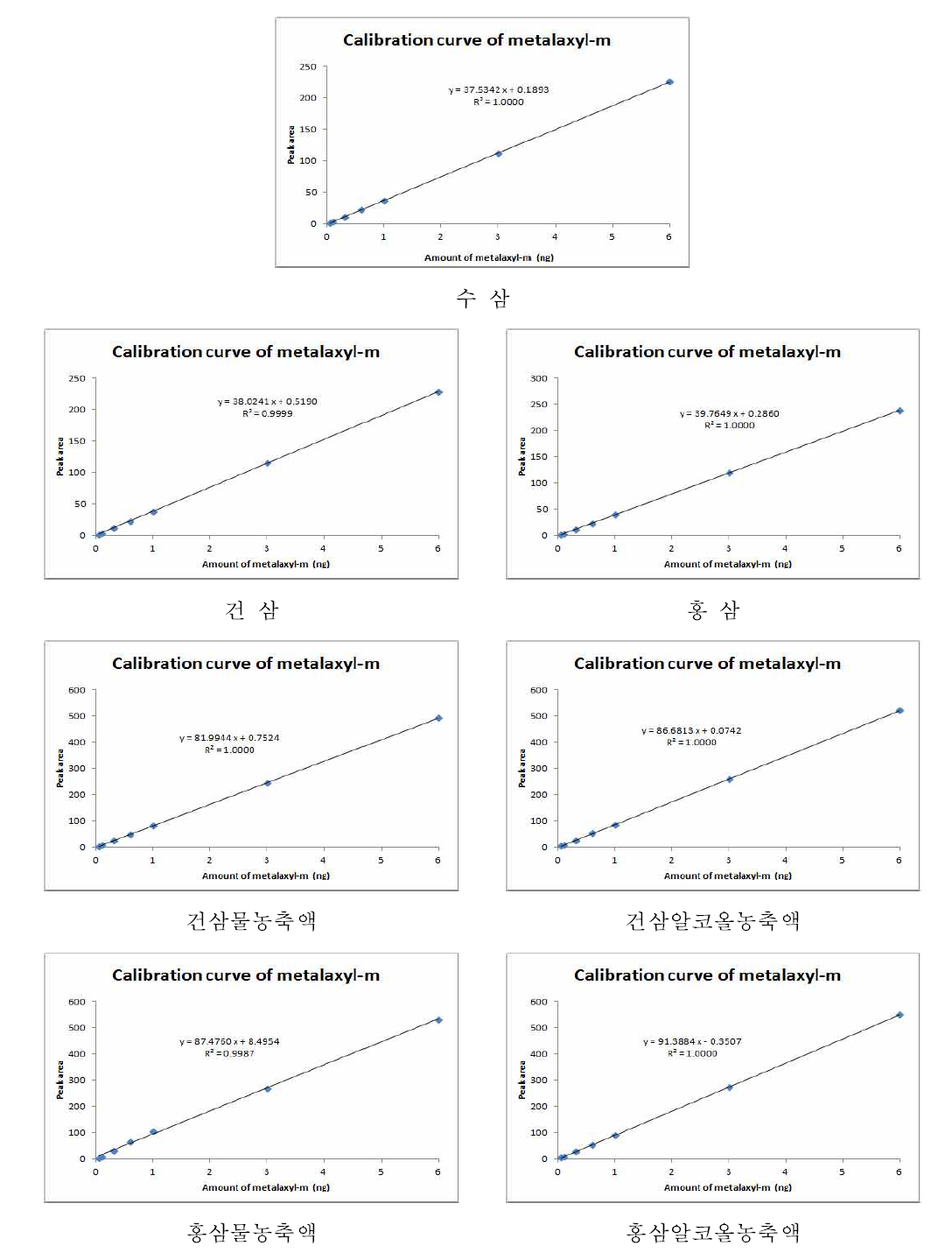 4년근 인삼 및 가공품 중 metalaxyl-M의 정량을 위한 표준 검량선