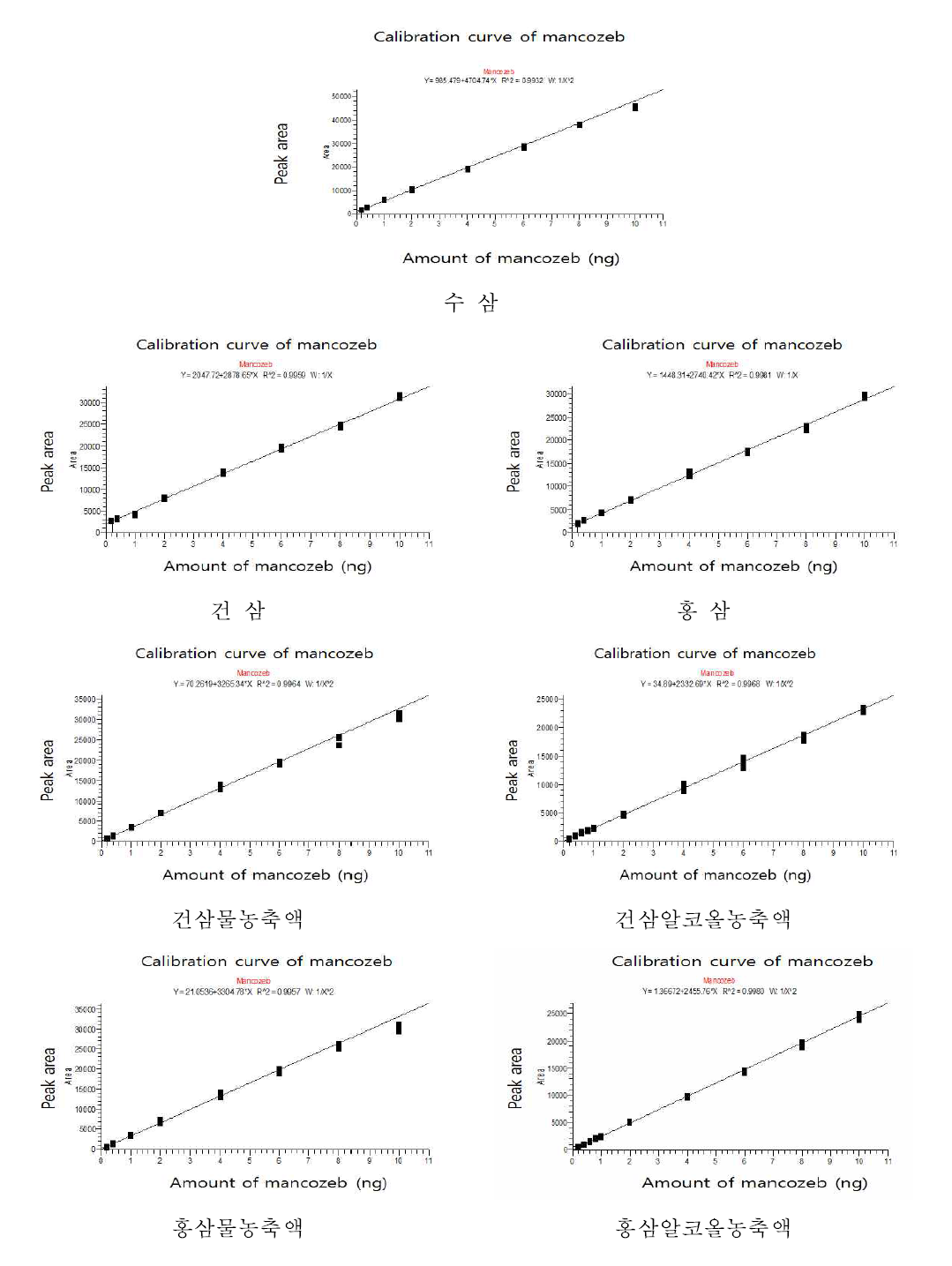 인삼 및 가공품 중 mancozeb의 정량을 위한 표준 검량선