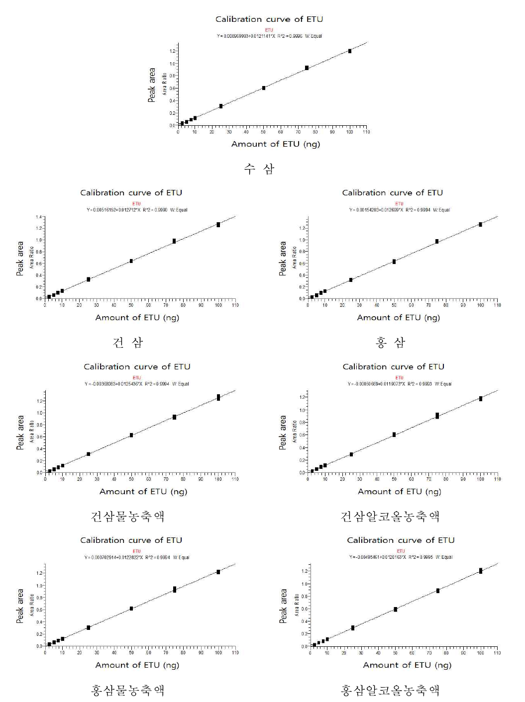 인삼 및 가공품 중 ETU의 정량을 위한 표준 검량선