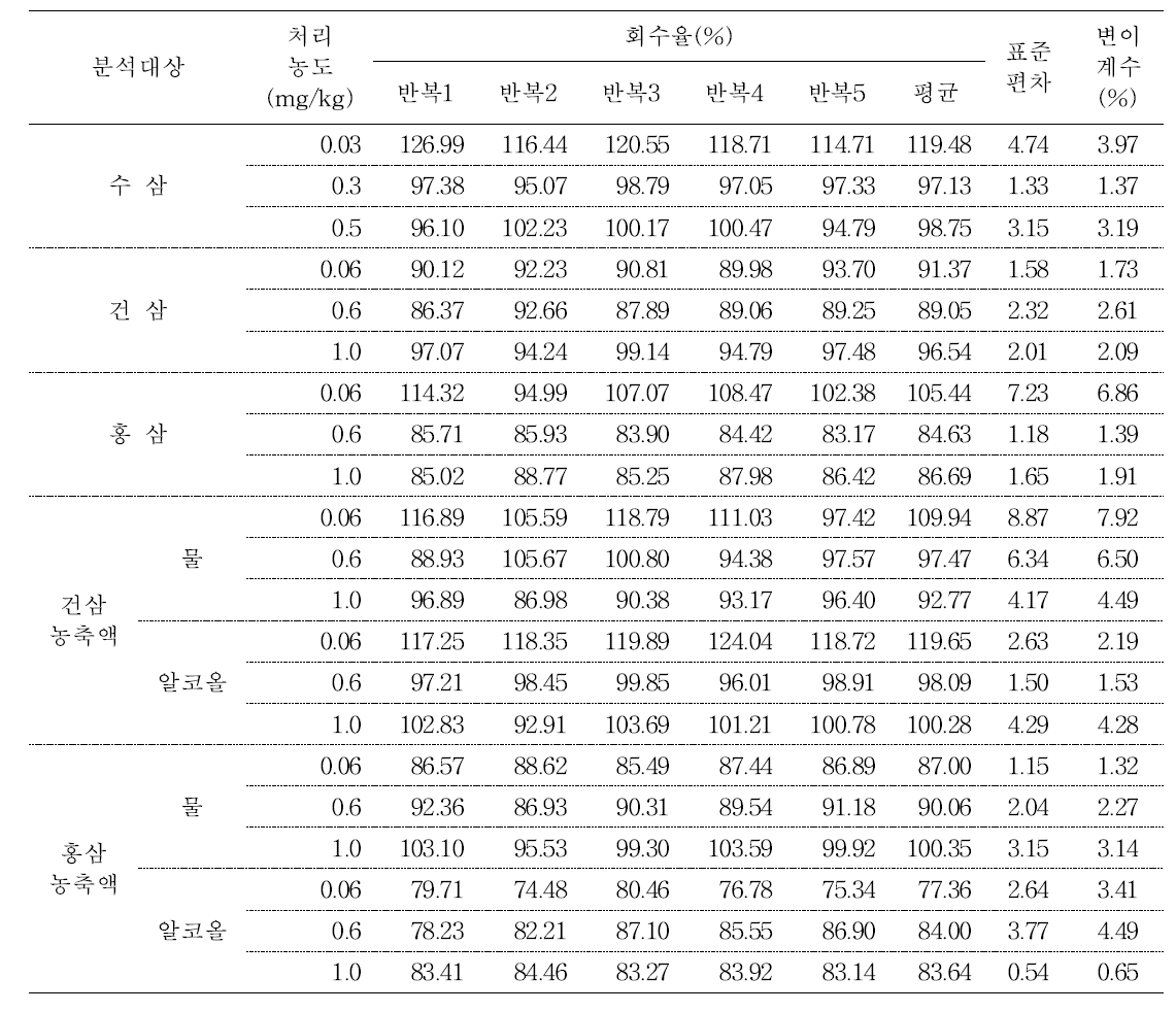 4년근 수삼 및 가공품 중 tebuconazole의 회수율