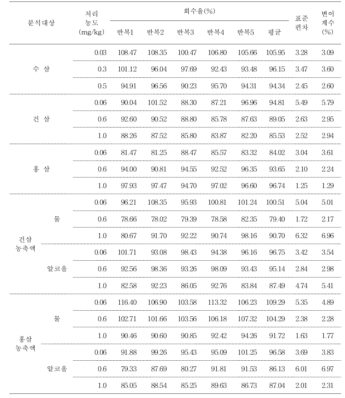 5년근 수삼 및 가공품 중 tebuconazole의 회수율