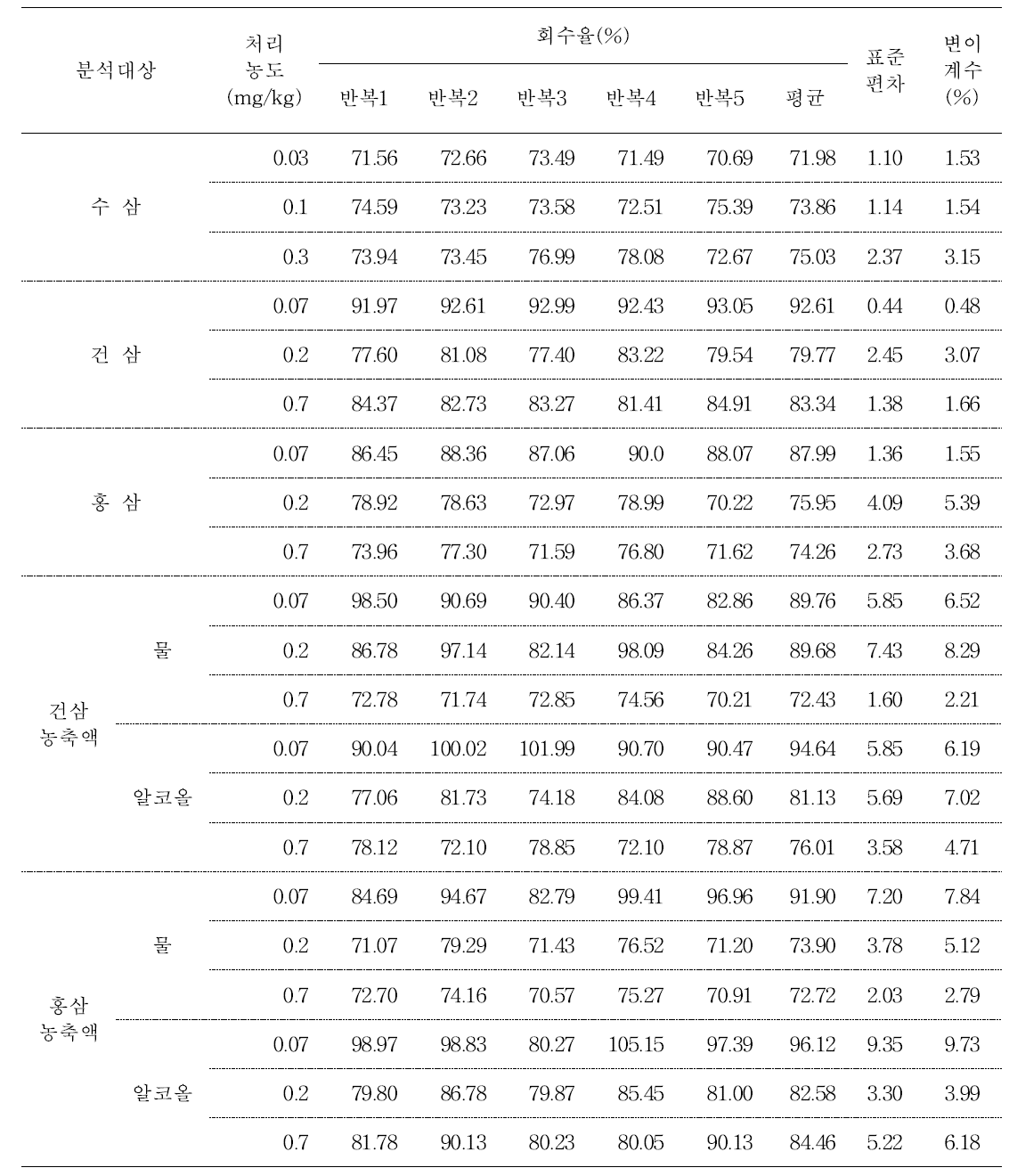 4년근 수삼 및 가공품 중 CGA321113의 회수율