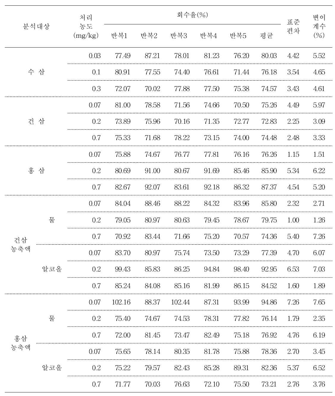 5년근 수삼 및 가공품 중 CGA321113의 회수율