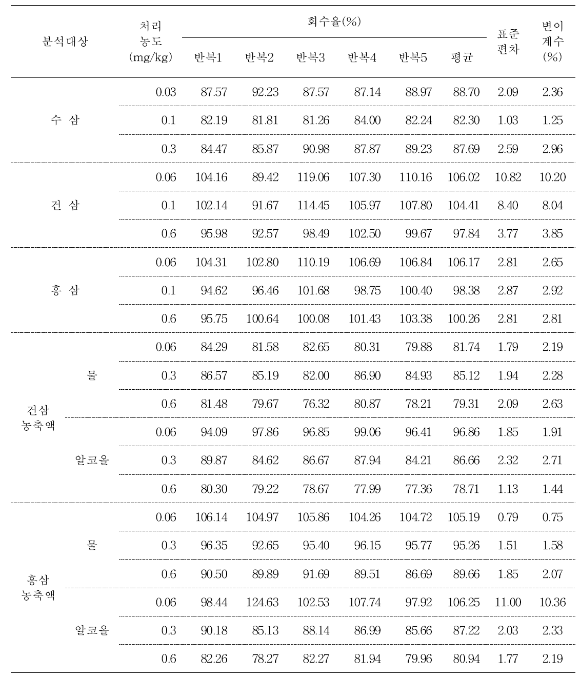 4년근 수삼 및 가공품 중 cypermethrin의 회수율