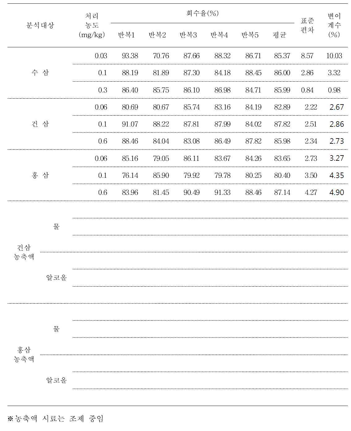 5년근 수삼 및 가공품 중 cypermethrin의 회수율