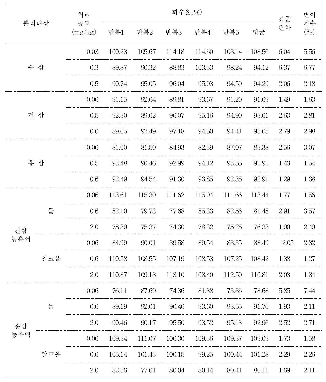 4년근 수삼 및 가공품 중 metalaxyl-M의 회수율