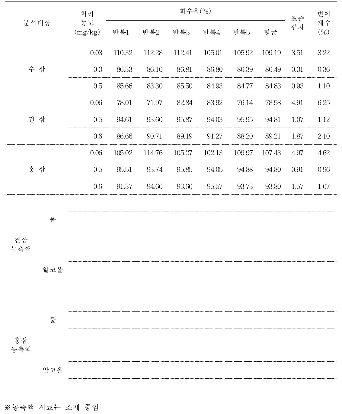 5년근 수삼 및 가공품 중 metalaxyl-M의 회수율