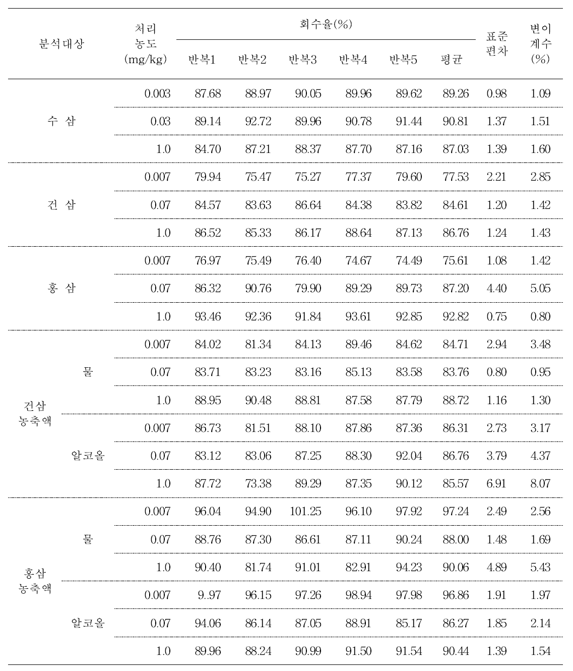 5년근 수삼 및 가공품 중 tolclofos-methyl의 회수율(종자분의)