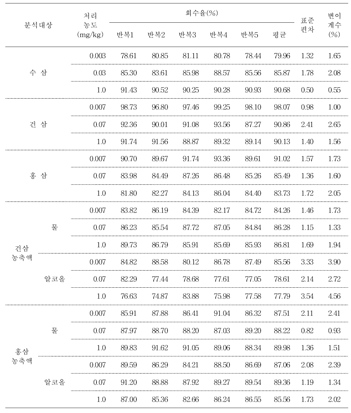 4년근 수삼 및 가공품 중 tolclofos-methyl의 회수율(토양혼화)