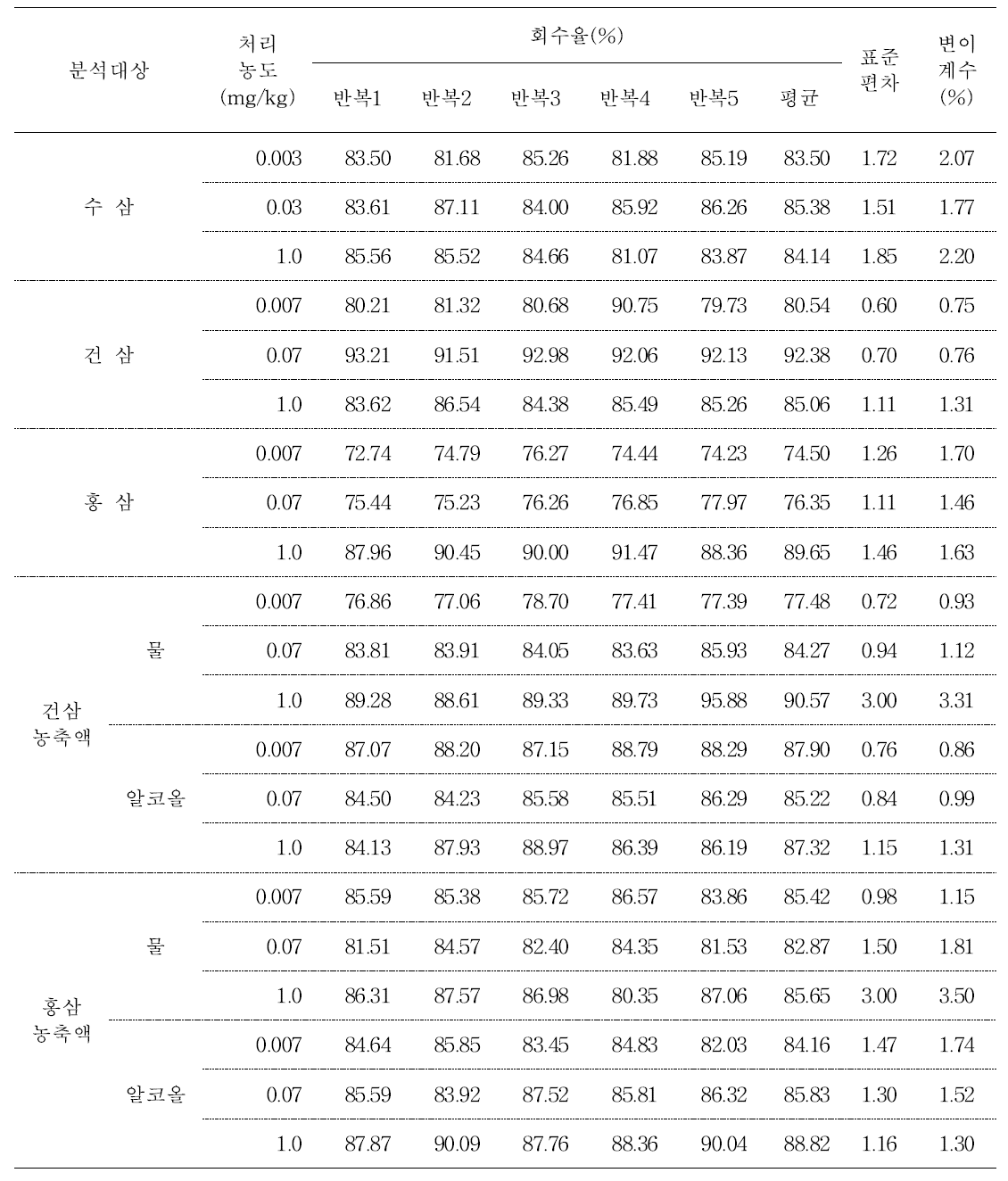 5년근 수삼 및 가공품 중 tolclofos-methyl의 회수율(토양혼화)