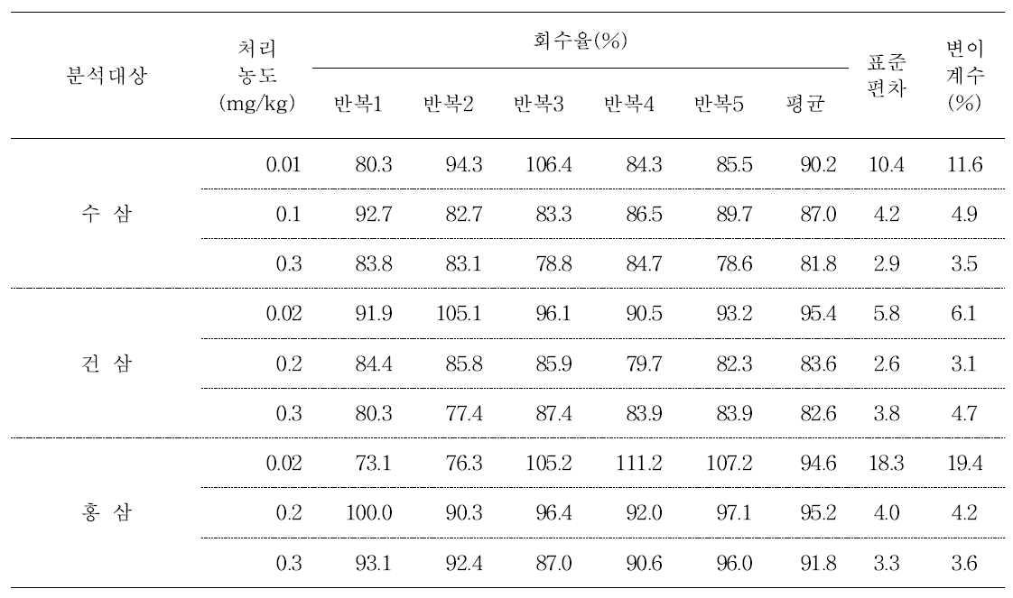 수삼 및 가공품 중 mancozeb의 회수율