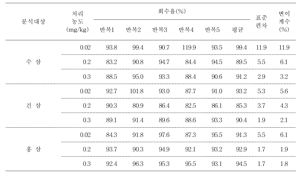 수삼 및 가공품 중 ETU의 회수율