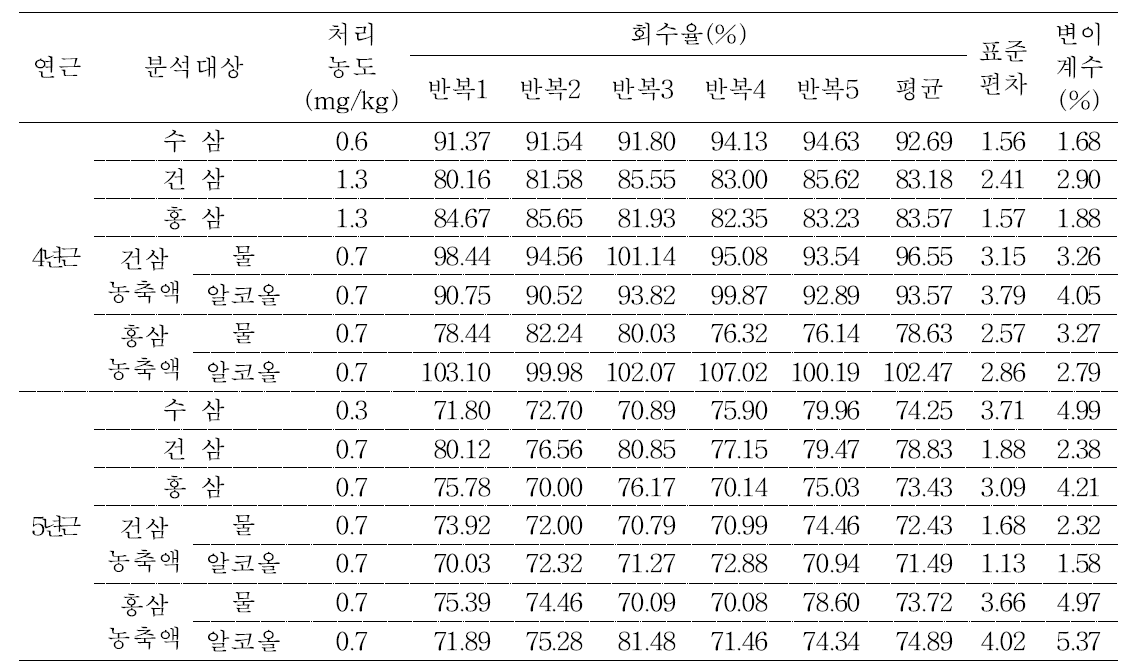 수삼 및 가공품 중 trifloxystrobin의 저장 안정성