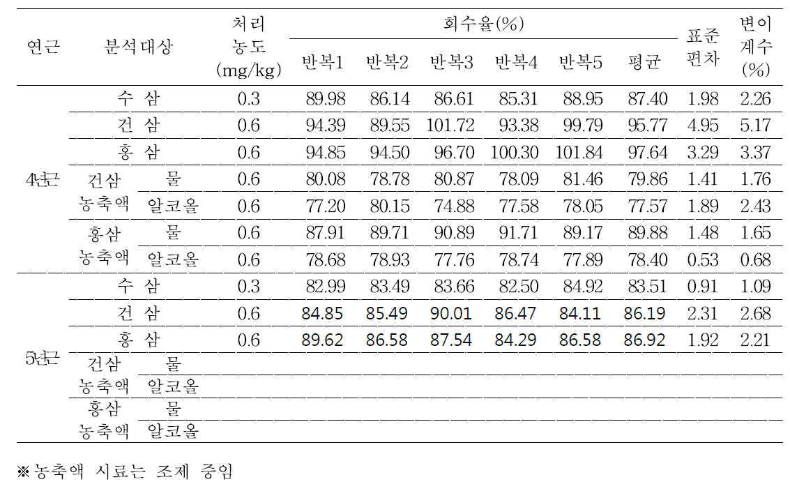 수삼 및 가공품 중 cypermethrin의 저장 안정성