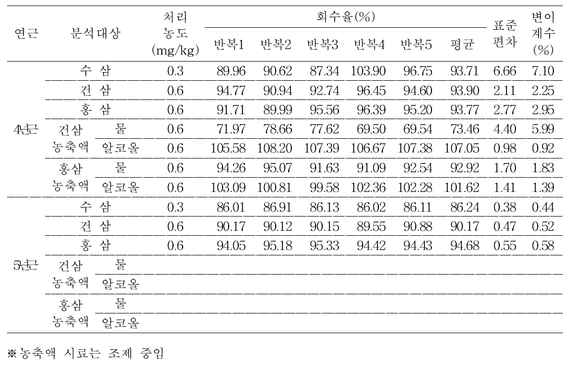 수삼 및 가공품 중 metalaxyl-M의 저장 안정성