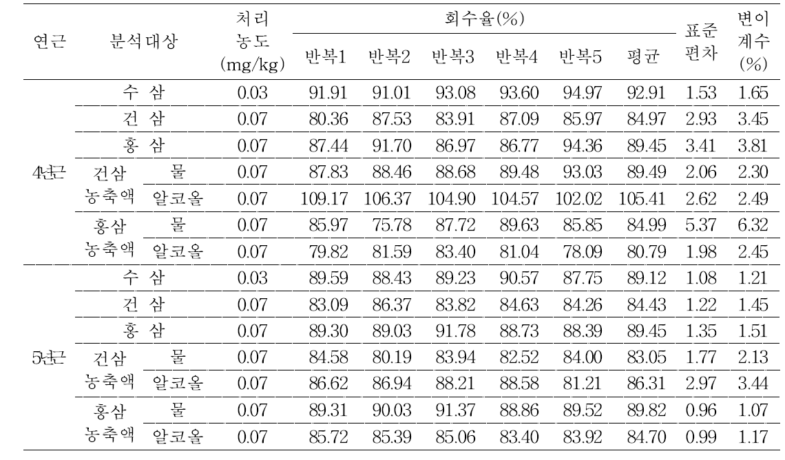 수삼 및 가공품 중 tolclofos-methyl의 저장 안정성(종자분의)