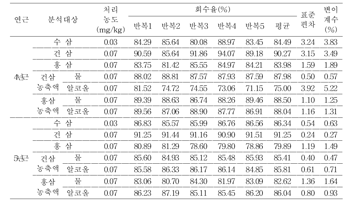 수삼 및 가공품 중 tolclofos-methyl의 저장 안정성(토양혼화)