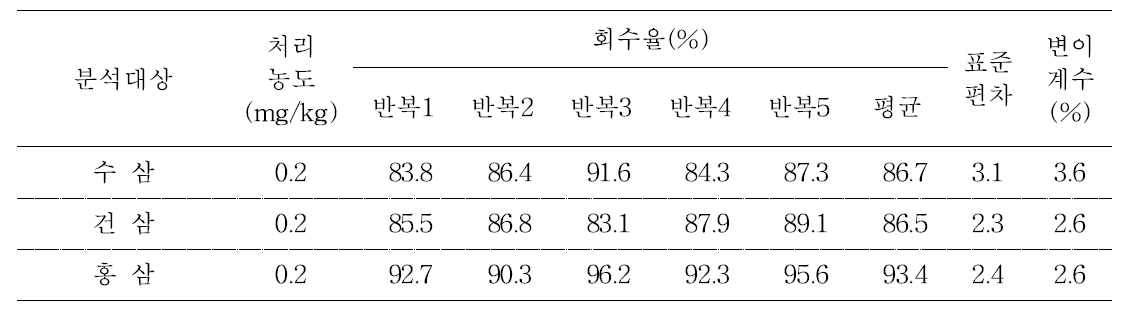 수삼 및 가공품 중 ETU의 저장 안정성