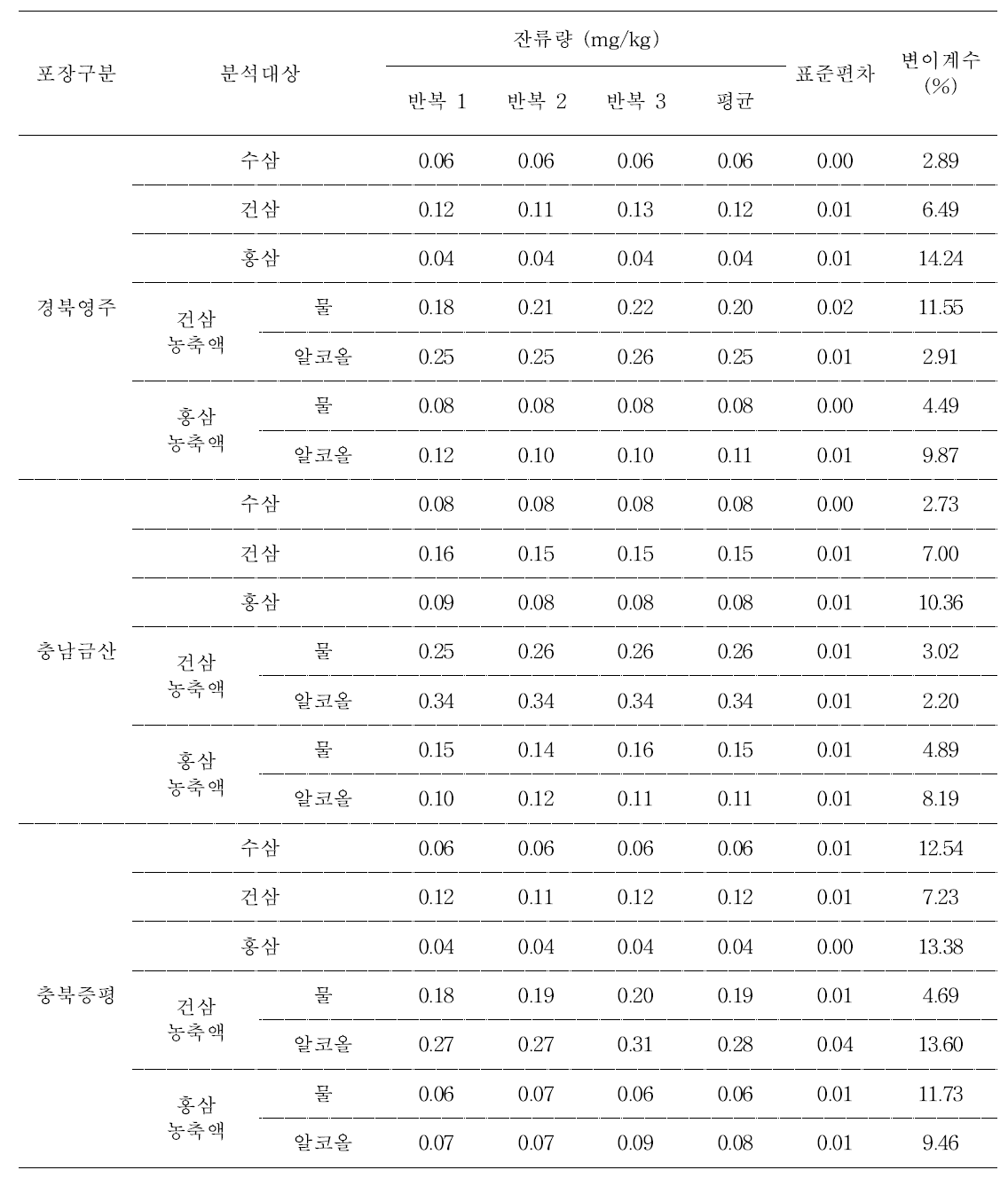 4년근 수삼 및 가공품 중 tebuconazole의 잔류량