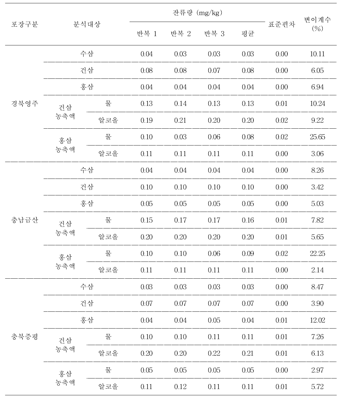 4년근과 5년근에 연속하여 살포한 수삼 및 가공품 중 tebuconazole의 잔류량