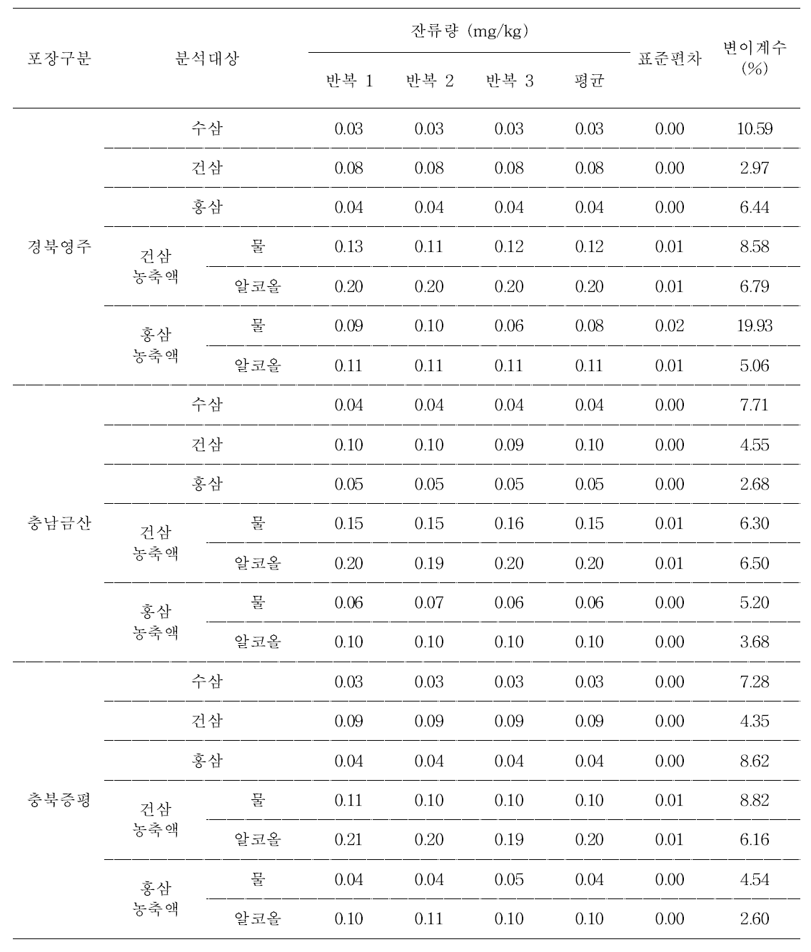 5년근 수삼 및 가공품 중 tebuconazole의 잔류량